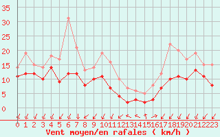 Courbe de la force du vent pour Ajaccio - Campo dell