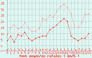 Courbe de la force du vent pour Charleville-Mzires (08)