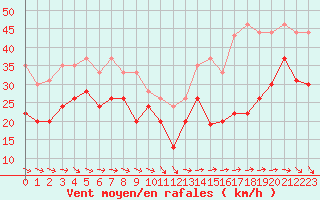 Courbe de la force du vent pour Ile de Groix (56)