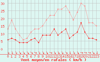 Courbe de la force du vent pour Nantes (44)