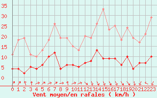 Courbe de la force du vent pour Mende - Chabrits (48)