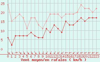 Courbe de la force du vent pour Ploumanac