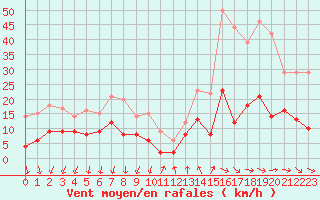 Courbe de la force du vent pour Cannes (06)