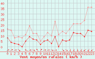 Courbe de la force du vent pour Mende - Chabrits (48)