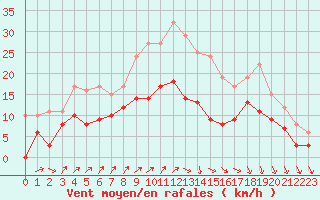 Courbe de la force du vent pour Cazaux (33)