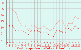 Courbe de la force du vent pour Abbeville (80)