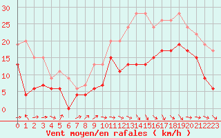 Courbe de la force du vent pour Pau (64)