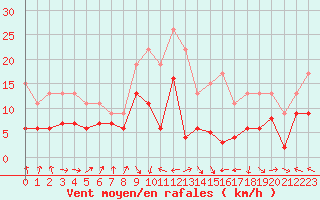 Courbe de la force du vent pour Muret (31)