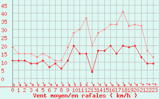 Courbe de la force du vent pour Albert-Bray (80)