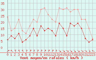 Courbe de la force du vent pour Dinard (35)