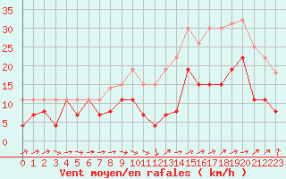 Courbe de la force du vent pour Saint-Brieuc (22)