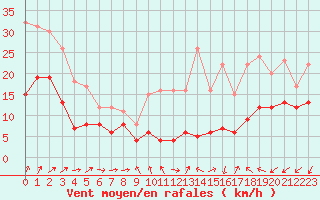 Courbe de la force du vent pour Dole-Tavaux (39)