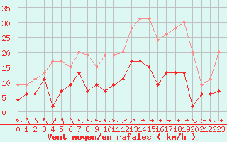 Courbe de la force du vent pour Ble / Mulhouse (68)