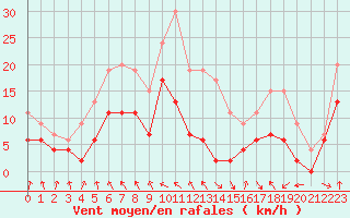 Courbe de la force du vent pour Muret (31)