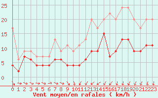 Courbe de la force du vent pour Evreux (27)