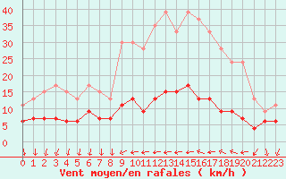 Courbe de la force du vent pour Cannes (06)