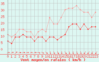 Courbe de la force du vent pour Lille (59)