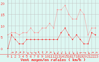 Courbe de la force du vent pour Ble / Mulhouse (68)