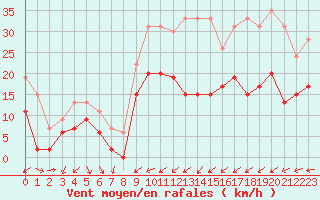 Courbe de la force du vent pour Nancy - Ochey (54)