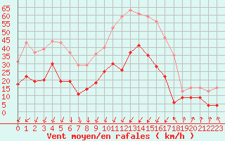 Courbe de la force du vent pour Calvi (2B)