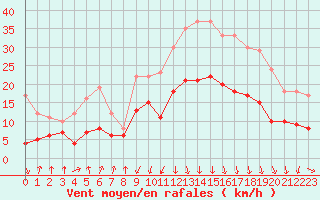 Courbe de la force du vent pour Chambry / Aix-Les-Bains (73)