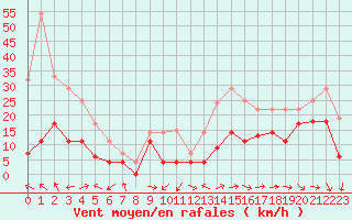 Courbe de la force du vent pour Bergerac (24)