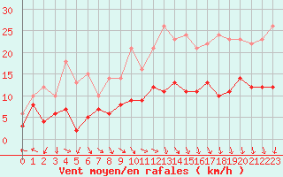 Courbe de la force du vent pour Bourges (18)