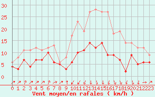 Courbe de la force du vent pour Bastia (2B)