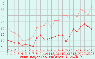 Courbe de la force du vent pour Orly (91)