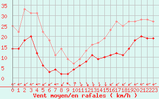 Courbe de la force du vent pour Boulogne (62)