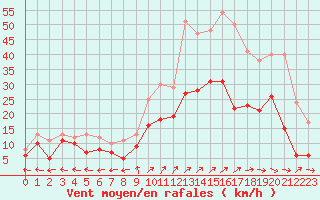Courbe de la force du vent pour Saint-Dizier (52)