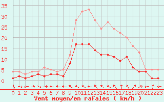 Courbe de la force du vent pour Charleville-Mzires (08)