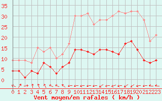 Courbe de la force du vent pour Belfort-Dorans (90)