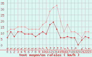 Courbe de la force du vent pour Luxeuil (70)