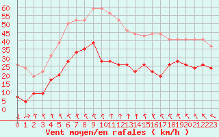 Courbe de la force du vent pour Cap Camarat (83)