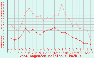 Courbe de la force du vent pour Le Talut - Belle-Ile (56)