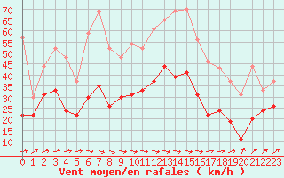Courbe de la force du vent pour Albert-Bray (80)