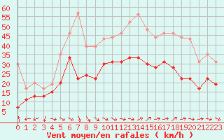 Courbe de la force du vent pour Martigues - Cap Couronne (13)