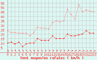 Courbe de la force du vent pour Vannes-Sn (56)