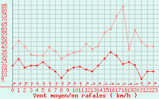 Courbe de la force du vent pour Clermont-Ferrand (63)