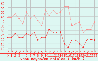 Courbe de la force du vent pour Auxerre-Perrigny (89)