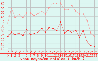 Courbe de la force du vent pour Toussus-le-Noble (78)