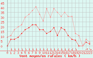 Courbe de la force du vent pour Luxeuil (70)