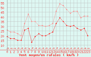 Courbe de la force du vent pour Ile du Levant (83)