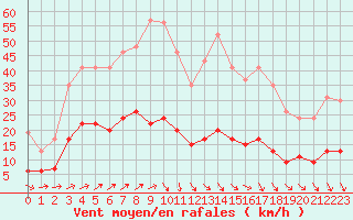 Courbe de la force du vent pour Trappes (78)
