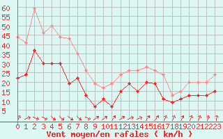 Courbe de la force du vent pour Dinard (35)