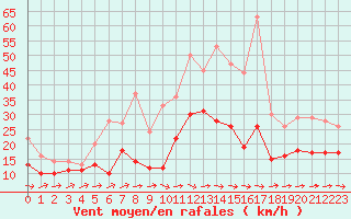 Courbe de la force du vent pour Orly (91)