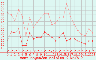 Courbe de la force du vent pour Lille (59)