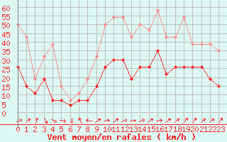 Courbe de la force du vent pour Strasbourg (67)