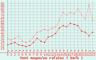 Courbe de la force du vent pour Pointe de Chassiron (17)